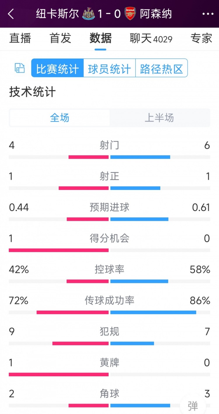 枪手一球落后，纽卡vs阿森纳半场数据：射门4-6，射正1-1